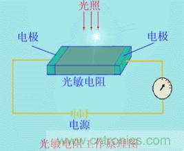 一文讀懂光電傳感器工作原理、分類及特性