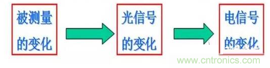 一文讀懂光電傳感器工作原理、分類及特性