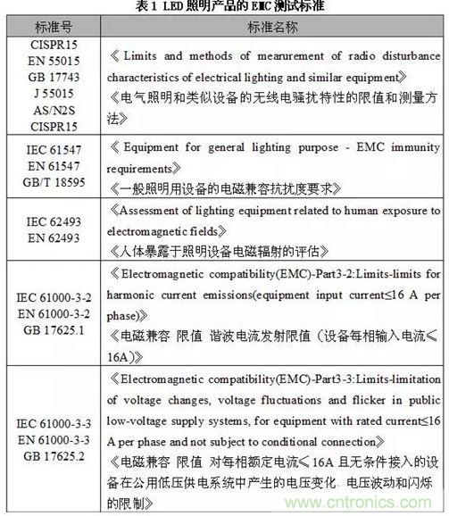 1、EMC測(cè)試標(biāo)準(zhǔn)