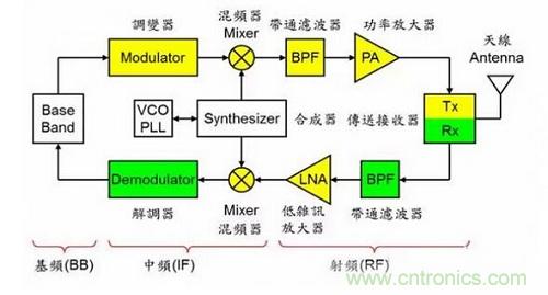 盤點通信系統(tǒng)中的射頻技術(shù)，讓你一次就看懂！