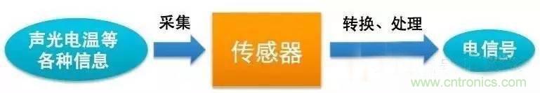 三六九軸傳感器究竟是什么？讓無(wú)人機(jī)、機(jī)器人、VR都離不開它