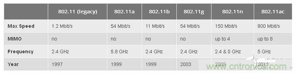 802.11是什么含義？