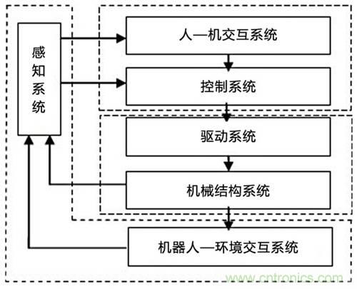3種完整的智能機器人解決方案，任你選！