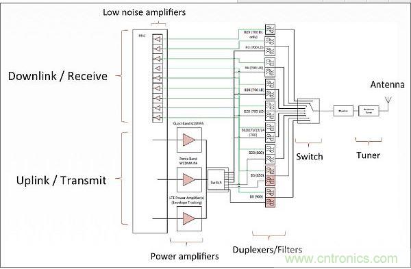 針對(duì)低頻帶頻率(700-900MHz)的射頻前端架構(gòu)，從中可以看出射頻前端的復(fù)雜性。