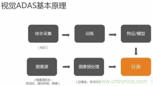從硬件到算法，單目視覺ADAS背后有哪些技術原理及難點？