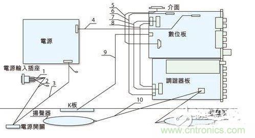 反映各個EMI關(guān)注點的某型號整機機內(nèi)裝配圖。