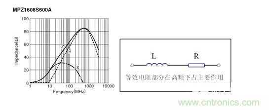 反映磁珠電阻、感抗和總感抗的阻抗曲線及等效電路拓撲。