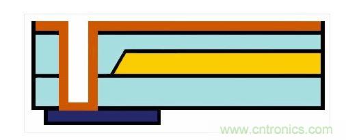 嵌入式光波導的樣子。藍色：主動元件。橙色：電氣連接。黃色和淺藍色：波導和覆層