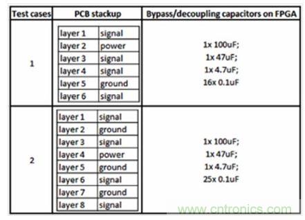 研究PCB去耦合對SSN和EMC影響的測試案例。