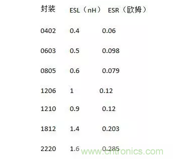 從儲能、阻抗兩種不同視角解析電容去耦原理