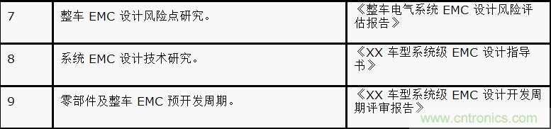 如何設(shè)計電動汽車的系統(tǒng)級EMC？