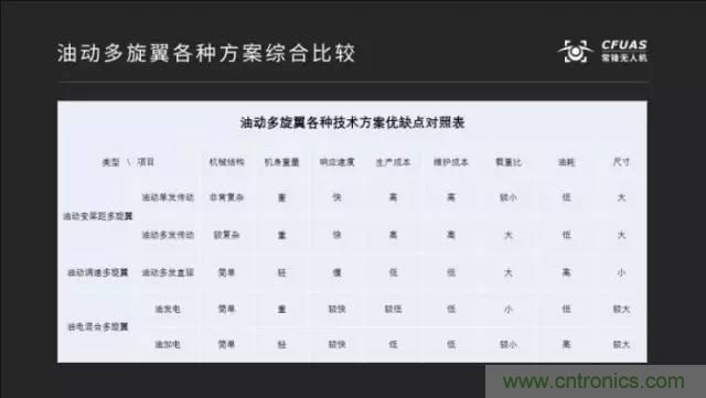 多旋翼無人機成最熱產(chǎn)品，各種方案比較和發(fā)展趨勢