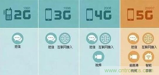 一、5G的發(fā)展歷程關(guān)鍵點