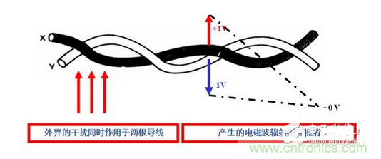 使用雙絞線，加大雙絞程度，屏蔽接地