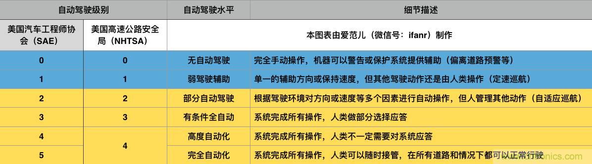 當我們在談論自動駕駛時，我們到底在談論什么？