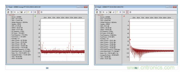 AD9684 ADC采樣的正常和異常FFT結(jié)果，采樣條件：500 MSPS，170.3 MHz，AIN = –1 dBFS。