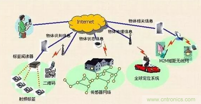 傳感器在物聯(lián)網(wǎng)行業(yè)中如何發(fā)揮潛能？
