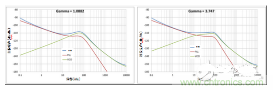 相位噪聲 vs 伽馬值為1.0882時(shí)（a）；相位噪聲 vs 伽馬值為3.747時(shí)（b）
