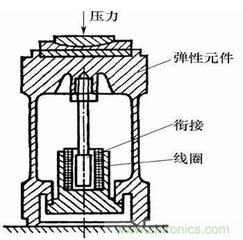 基礎(chǔ)知識(shí)科普：什么是電感式傳感器？
