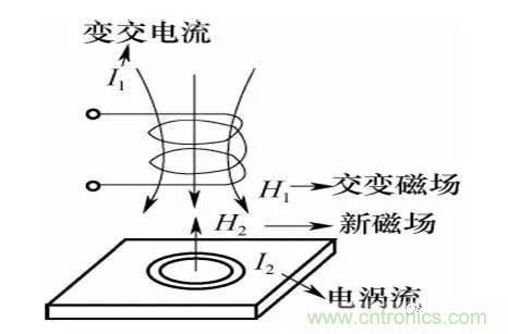 基礎(chǔ)知識(shí)科普：什么是電感式傳感器？