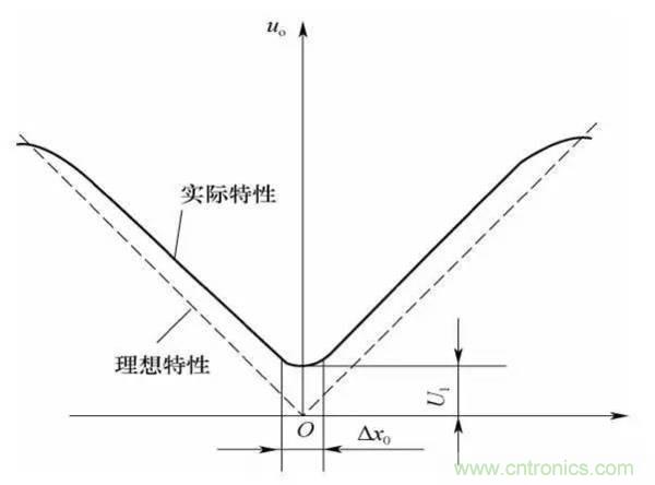 基礎(chǔ)知識(shí)科普：什么是電感式傳感器？