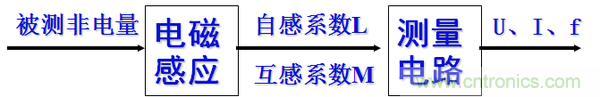 基礎(chǔ)知識(shí)科普：什么是電感式傳感器？