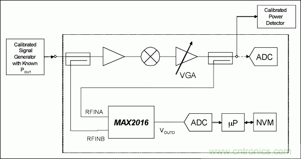 如何利用MAX2016測量RF增益？