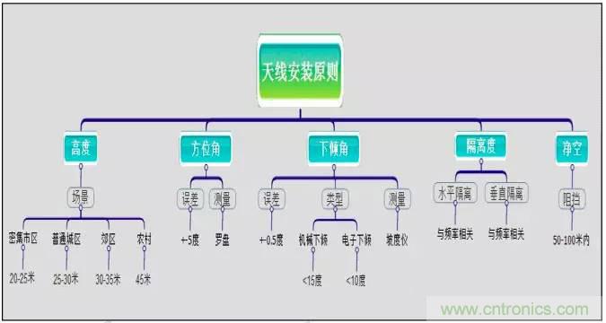 最好的天線基礎(chǔ)知識(shí)！超實(shí)用 隨時(shí)查詢