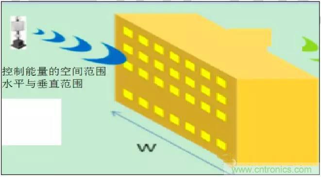 最好的天線基礎(chǔ)知識(shí)！超實(shí)用 隨時(shí)查詢