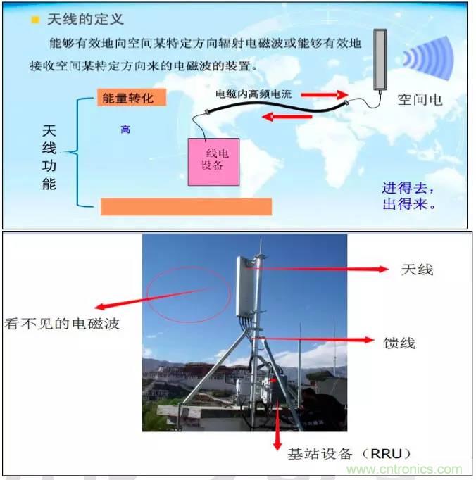 最好的天線基礎(chǔ)知識(shí)！超實(shí)用 隨時(shí)查詢
