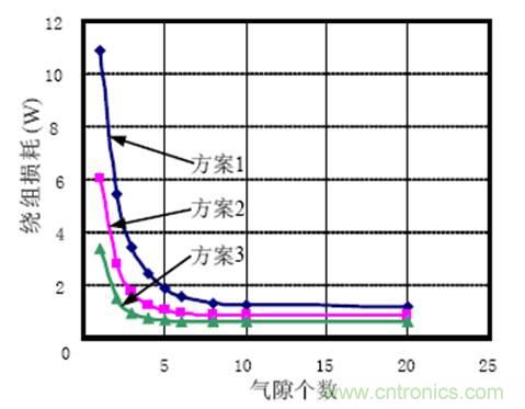 一次弄懂：集膚效應(yīng)、鄰近效應(yīng)、邊緣效應(yīng)、渦流損耗
