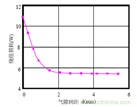 一次弄懂：集膚效應(yīng)、鄰近效應(yīng)、邊緣效應(yīng)、渦流損耗