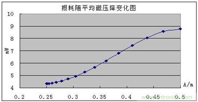 一次弄懂：集膚效應(yīng)、鄰近效應(yīng)、邊緣效應(yīng)、渦流損耗