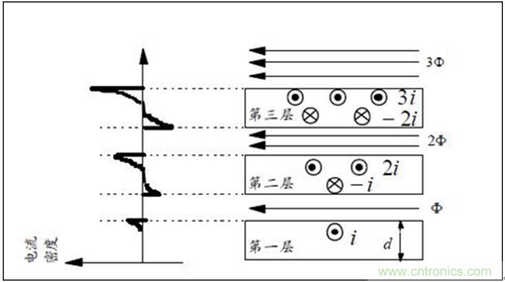 一次弄懂：集膚效應(yīng)、鄰近效應(yīng)、邊緣效應(yīng)、渦流損耗