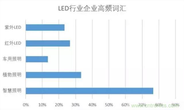 2017年LED行業(yè)形勢(shì)如何？