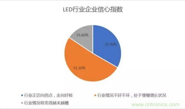 2017年LED行業(yè)形勢(shì)如何？