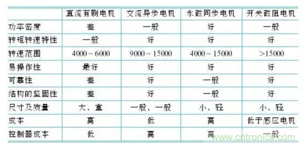 新能源汽車驅(qū)動電機(jī)深度分析！
