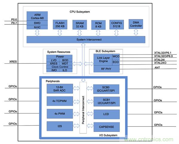 兼容4.1、4.2和5的低功耗藍牙SoC和工具可應(yīng)對IoT挑戰(zhàn)2