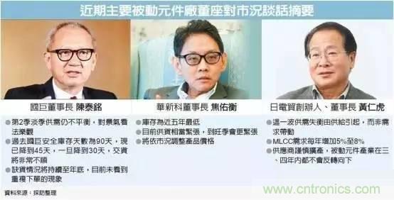 被動(dòng)元件持續(xù)缺貨 原因何在？