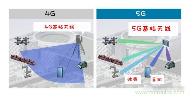 從增益到輻射參數(shù)，剖析5G時代基站天線將發(fā)生哪些變化