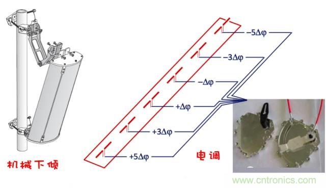 從增益到輻射參數(shù)，剖析5G時代基站天線將發(fā)生哪些變化