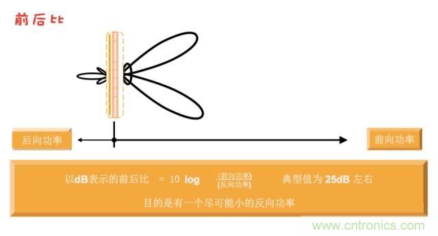 從增益到輻射參數(shù)，剖析5G時代基站天線將發(fā)生哪些變化