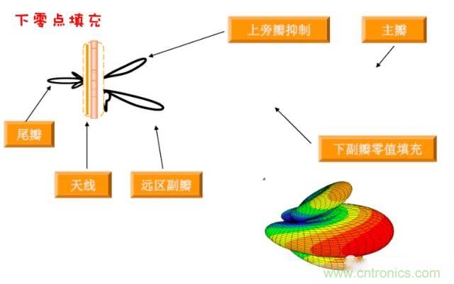 從增益到輻射參數(shù)，剖析5G時代基站天線將發(fā)生哪些變化
