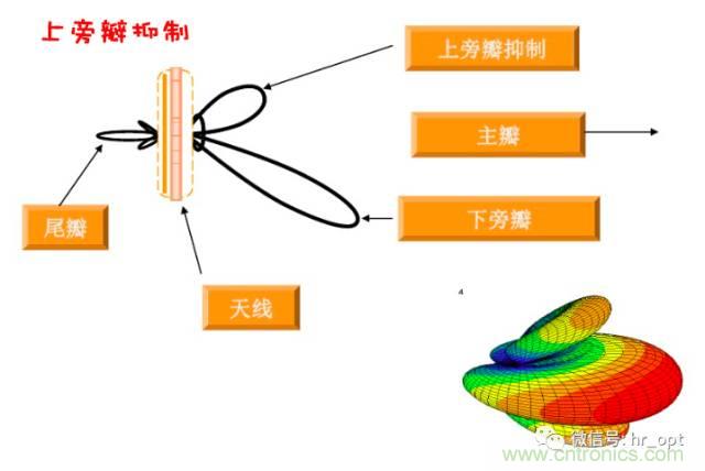 從增益到輻射參數(shù)，剖析5G時代基站天線將發(fā)生哪些變化