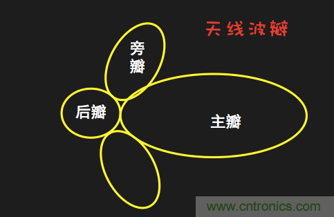 從增益到輻射參數(shù)，剖析5G時代基站天線將發(fā)生哪些變化