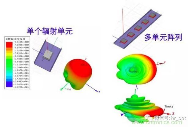 從增益到輻射參數(shù)，剖析5G時代基站天線將發(fā)生哪些變化