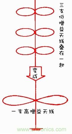 從增益到輻射參數(shù)，剖析5G時代基站天線將發(fā)生哪些變化