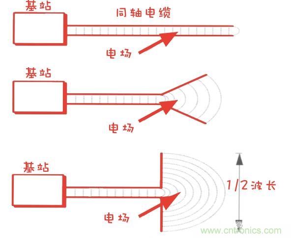 從增益到輻射參數(shù)，剖析5G時代基站天線將發(fā)生哪些變化