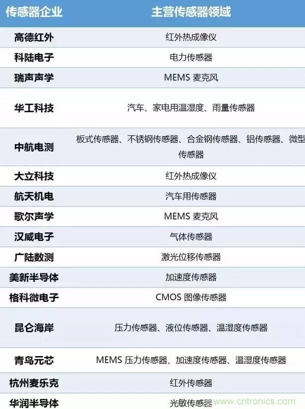 32張PPT簡(jiǎn)述傳感器的7大應(yīng)用！
