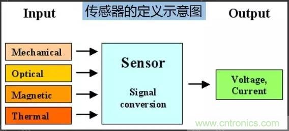 32張PPT簡(jiǎn)述傳感器的7大應(yīng)用！